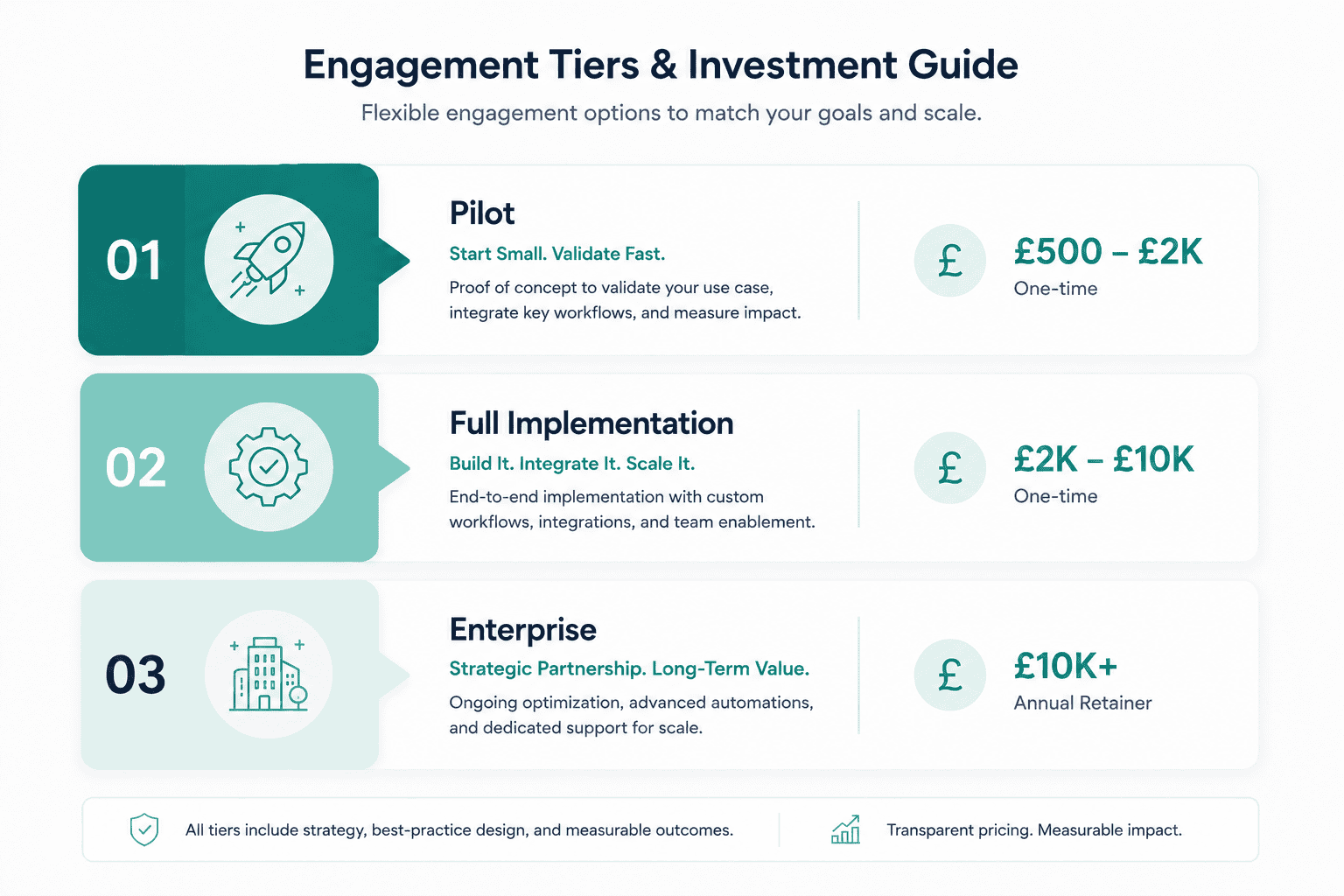 AI automation cost UK pricing tiers from pilot to enterprise implementation