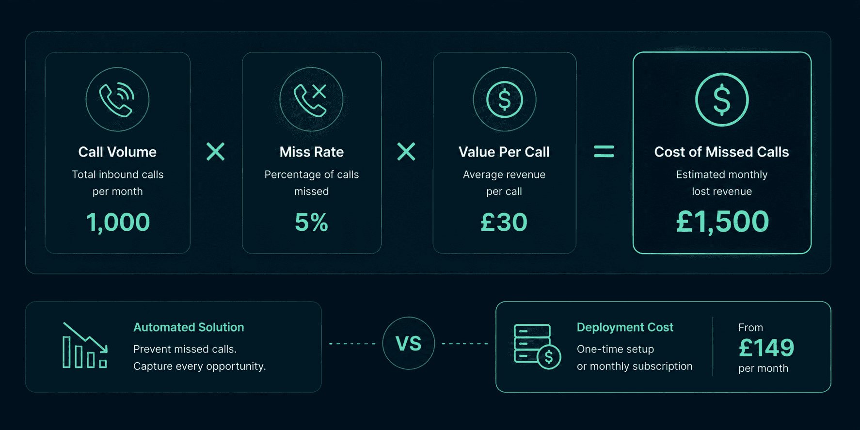 AI voice agent ROI calculation showing missed call cost versus deployment cost