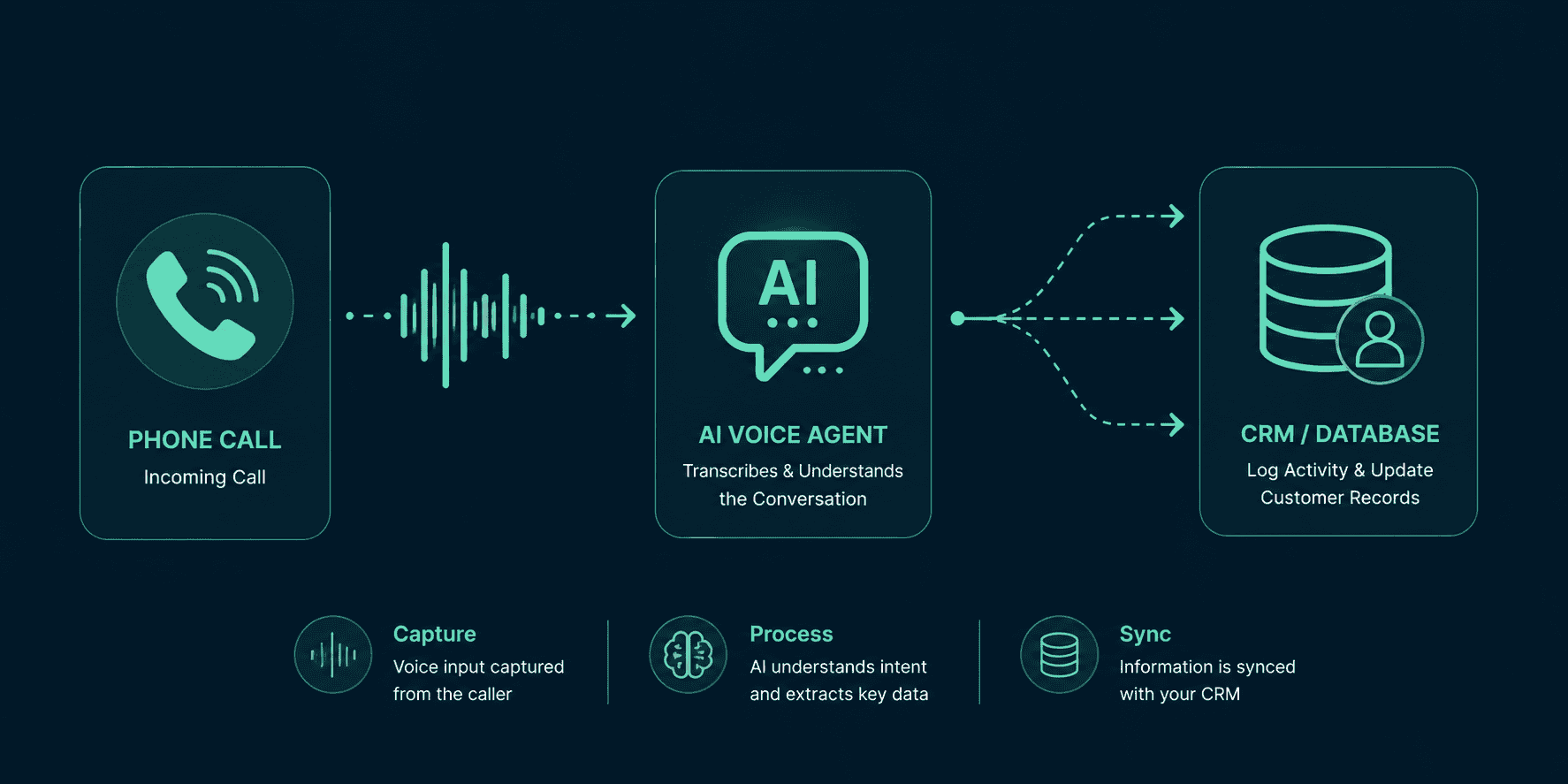 AI voice agents for UK businesses, inbound and outbound use cases