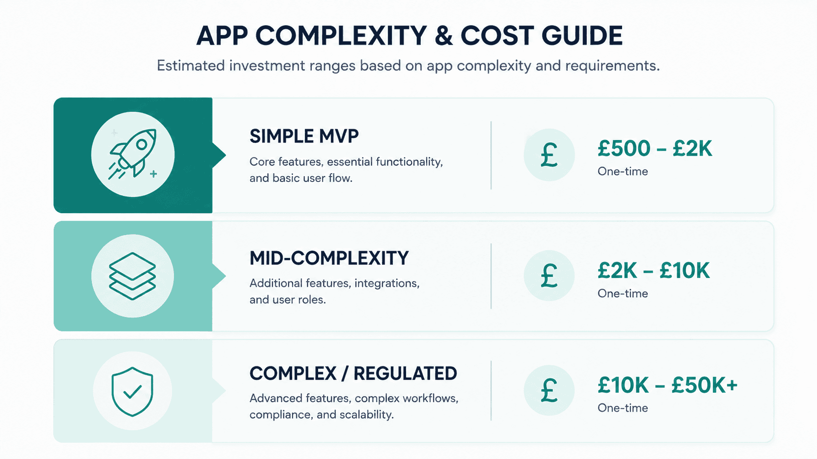 Mobile app development cost ranges in GBP for MVP and full build, UK 2026
