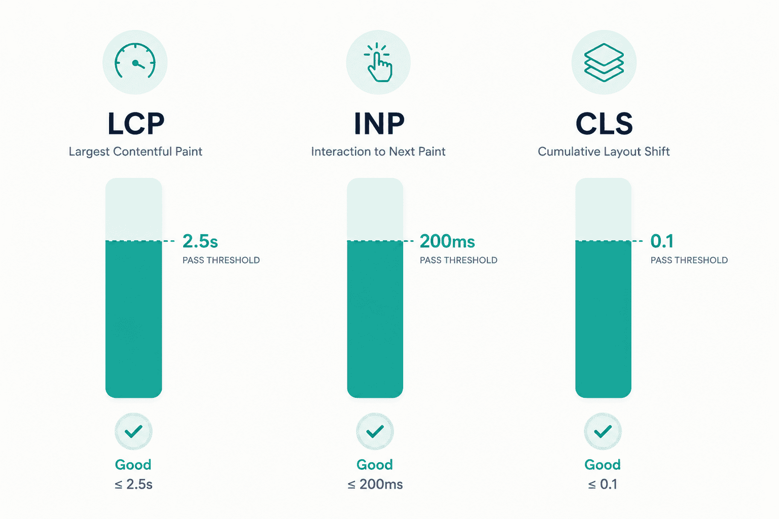 Core Web Vitals 2026 guide showing LCP, INP, and CLS pass thresholds