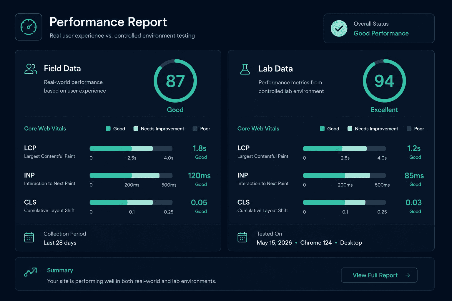 PageSpeed Insights style report showing field data versus lab data for Core Web Vitals