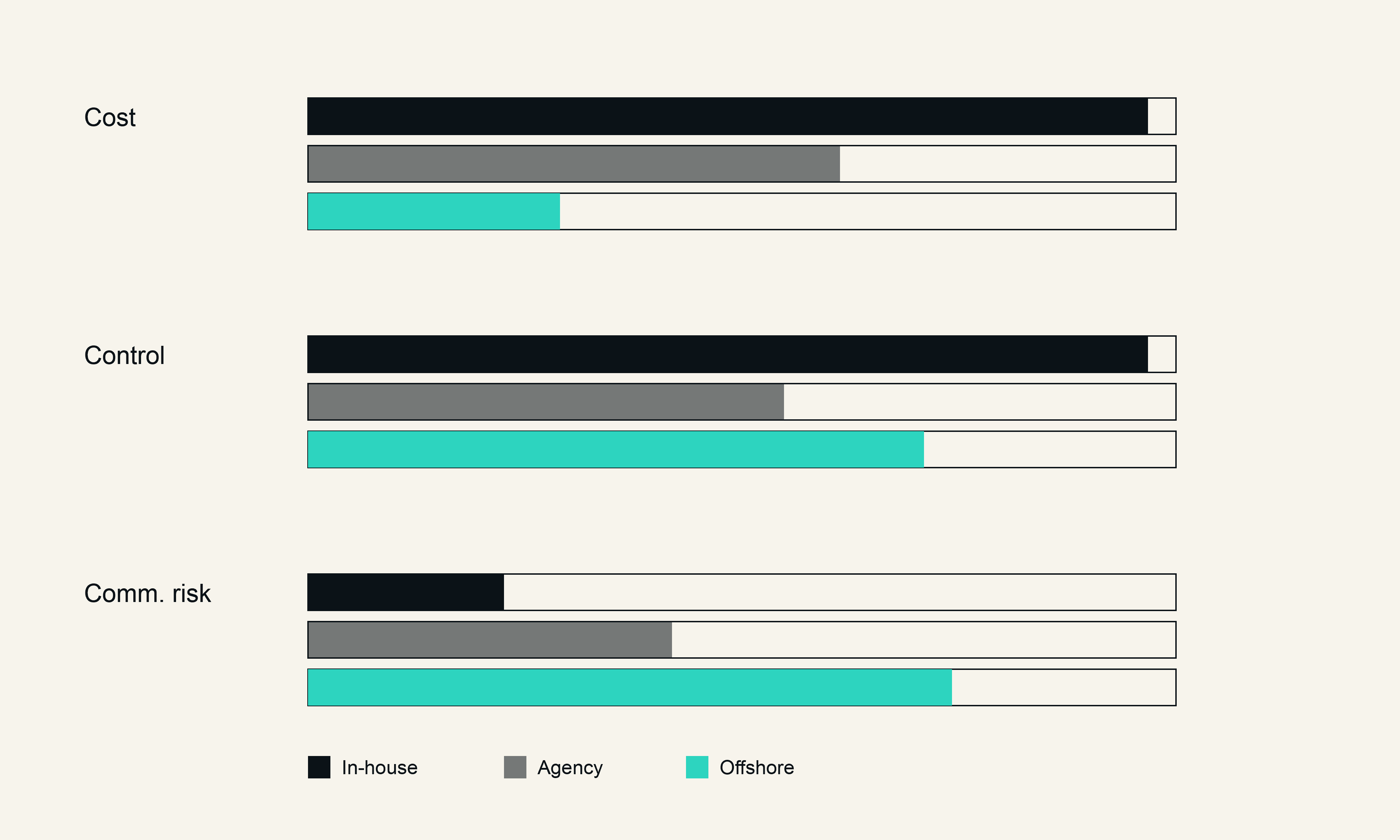 Software development model comparison showing in house, agency, and offshore across cost, control, and communication