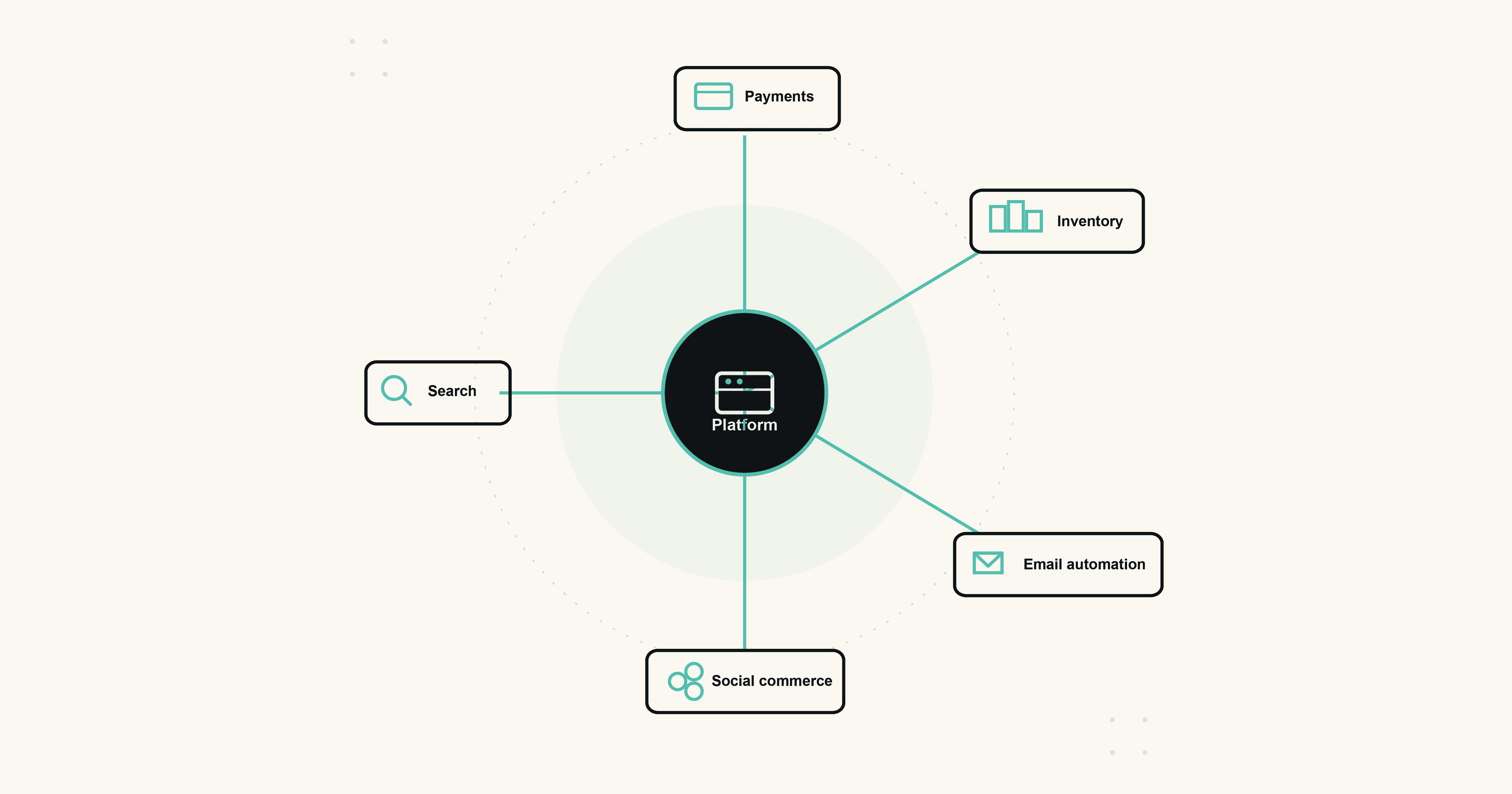 Ecommerce integration map showing payments, inventory, email automation, and social commerce connected to a central platform
