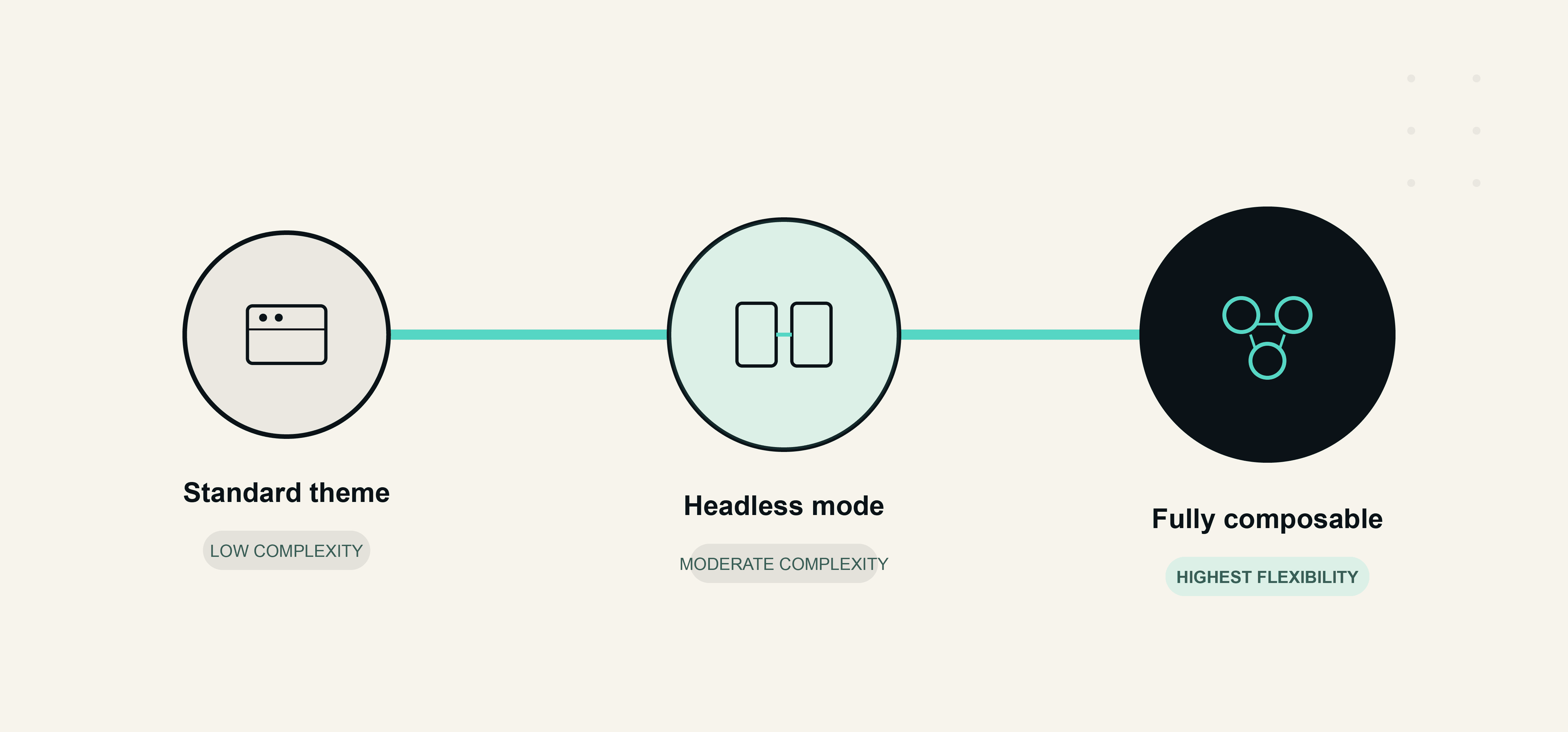 Ecommerce platform decision path from standard theme to headless to fully composable