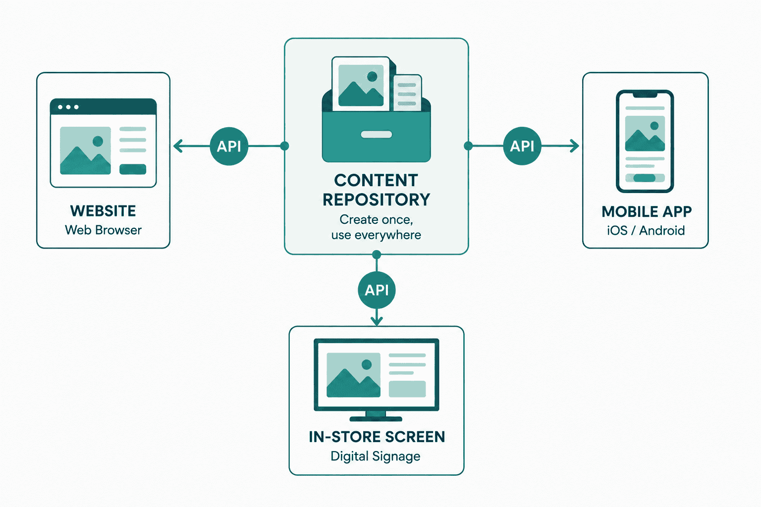 Headless CMS diagram showing content repository connected via API to website, app, and other channels
