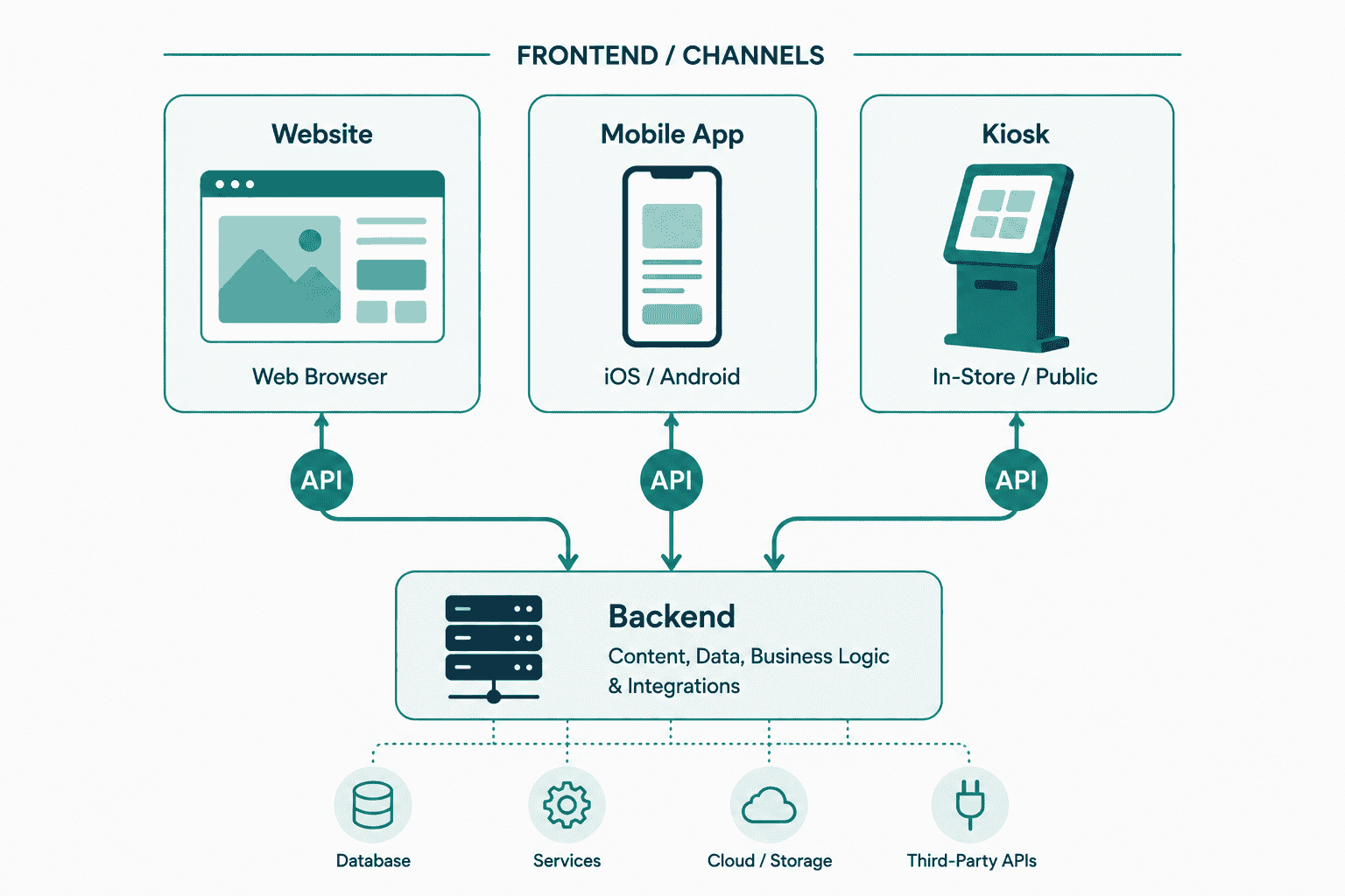 Headless commerce architecture diagram showing decoupled frontend and backend connected via API