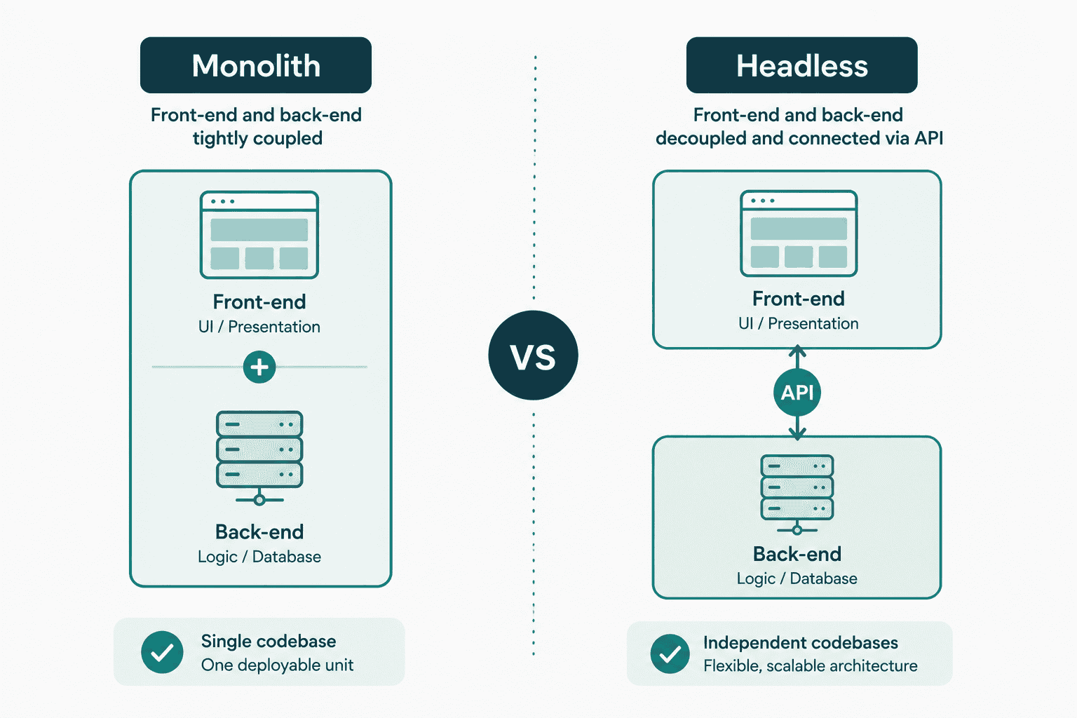 Headless commerce versus monolithic ecommerce architecture explained