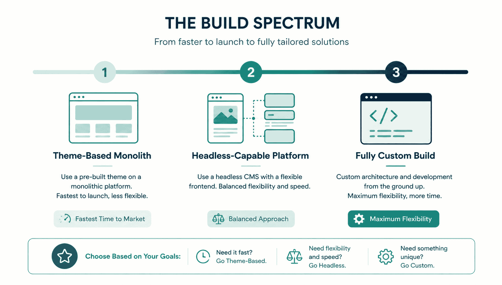 Platform options spectrum from theme-based monolith to headless-capable platform to fully custom build
