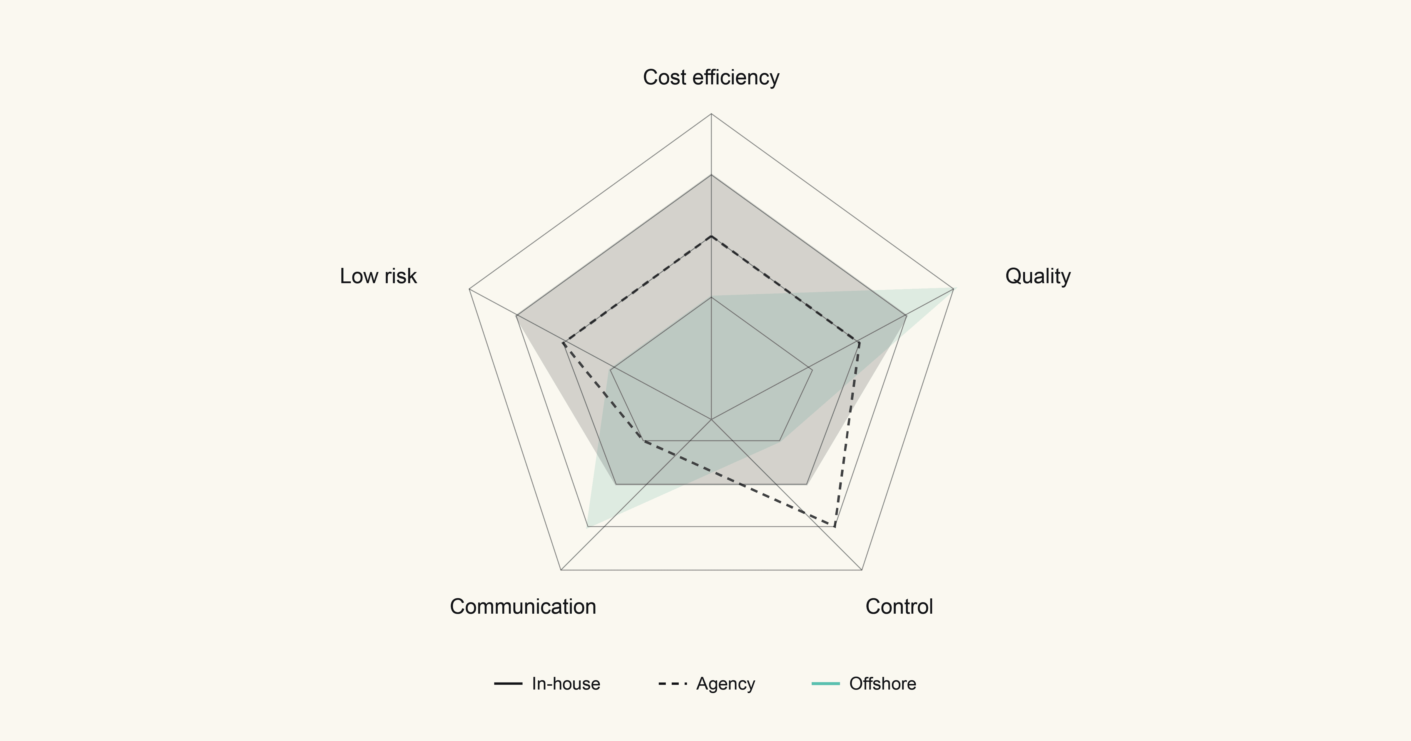 Radar comparison of in-house, agency, and offshore development across cost, quality, control, communication, and risk