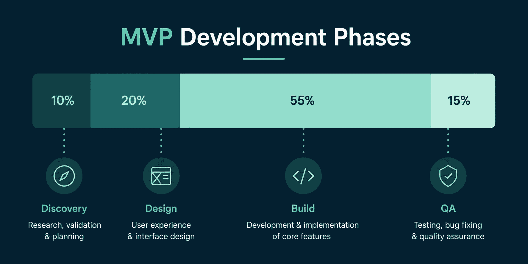 MVP cost breakdown by phase showing discovery, design, build, and QA proportions
