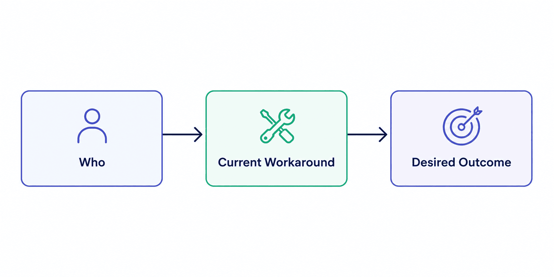Problem definition framework showing who, current workaround, and desired outcome