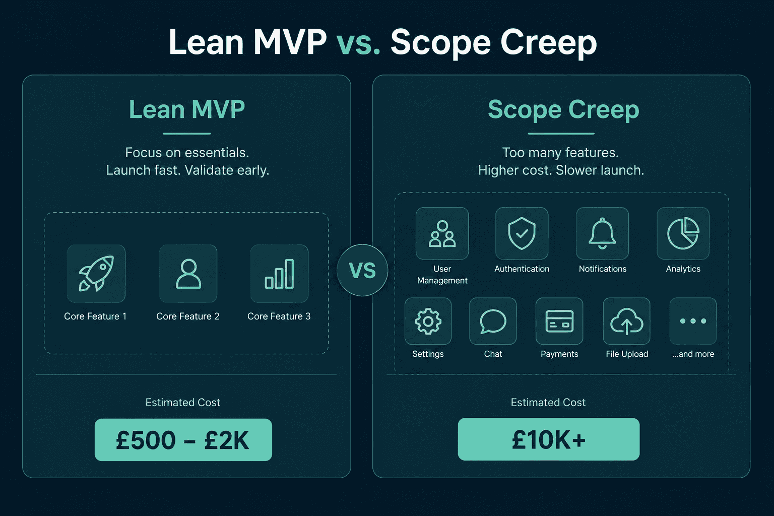 MVP scope comparison showing lean single-workflow build versus feature-heavy build