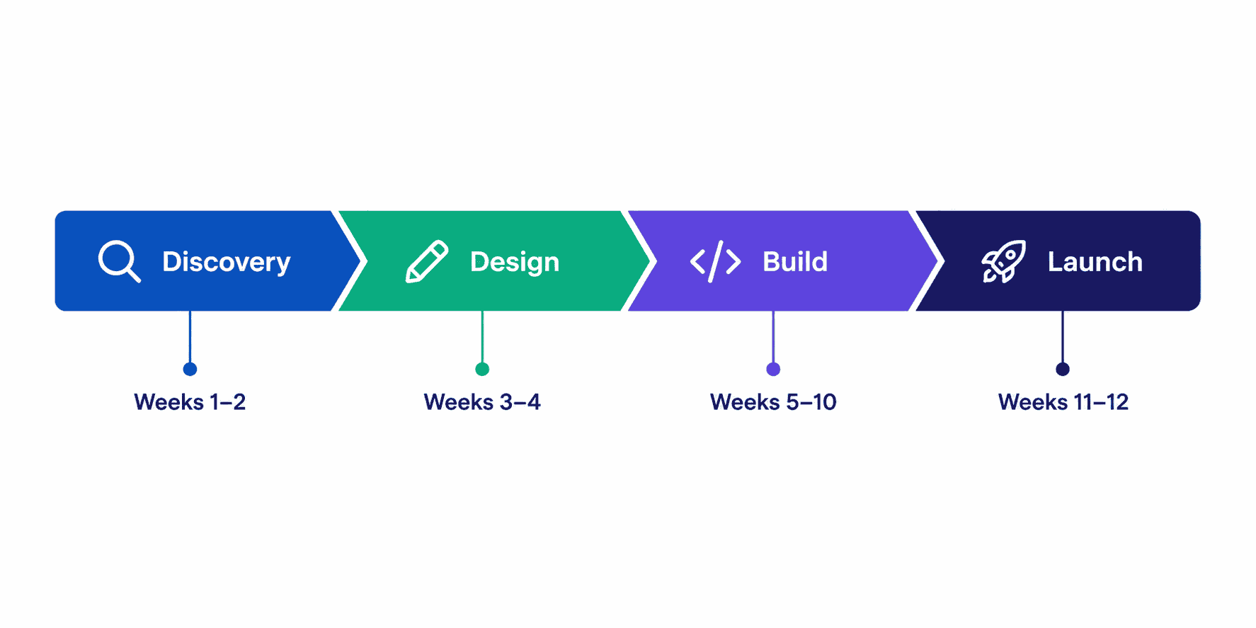 MVP timeline showing discovery, design, build, and launch phases over four to eight weeks
