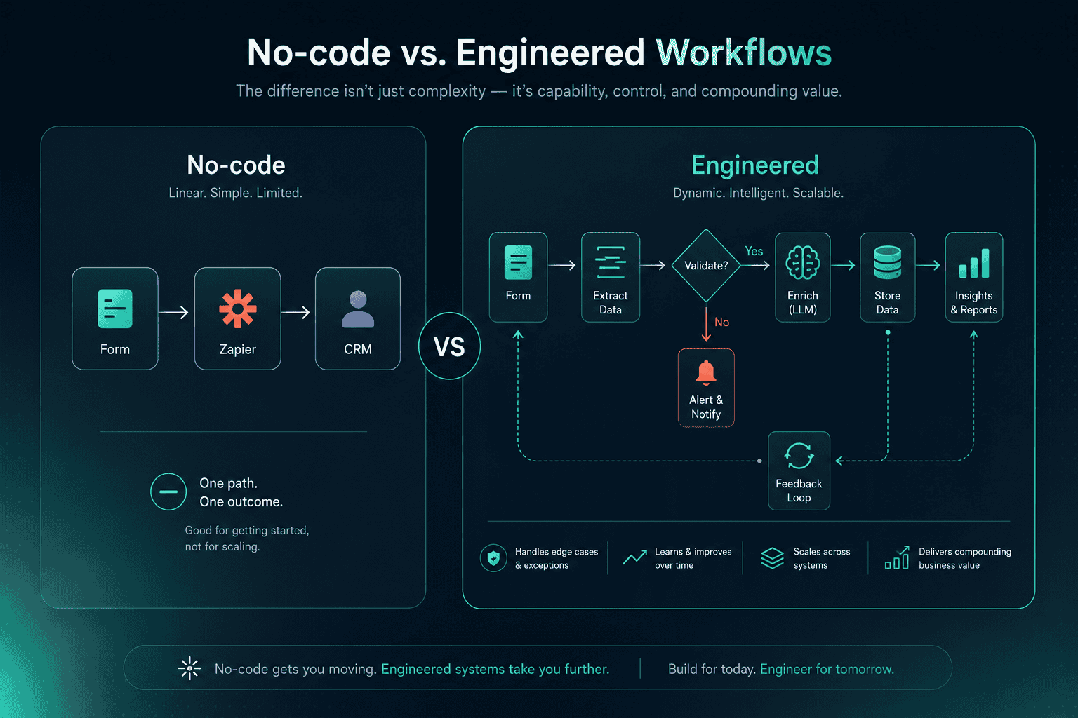 Comparison diagram of simple no-code Zapier automation vs custom engineered AI systems with RAG and LLM integration