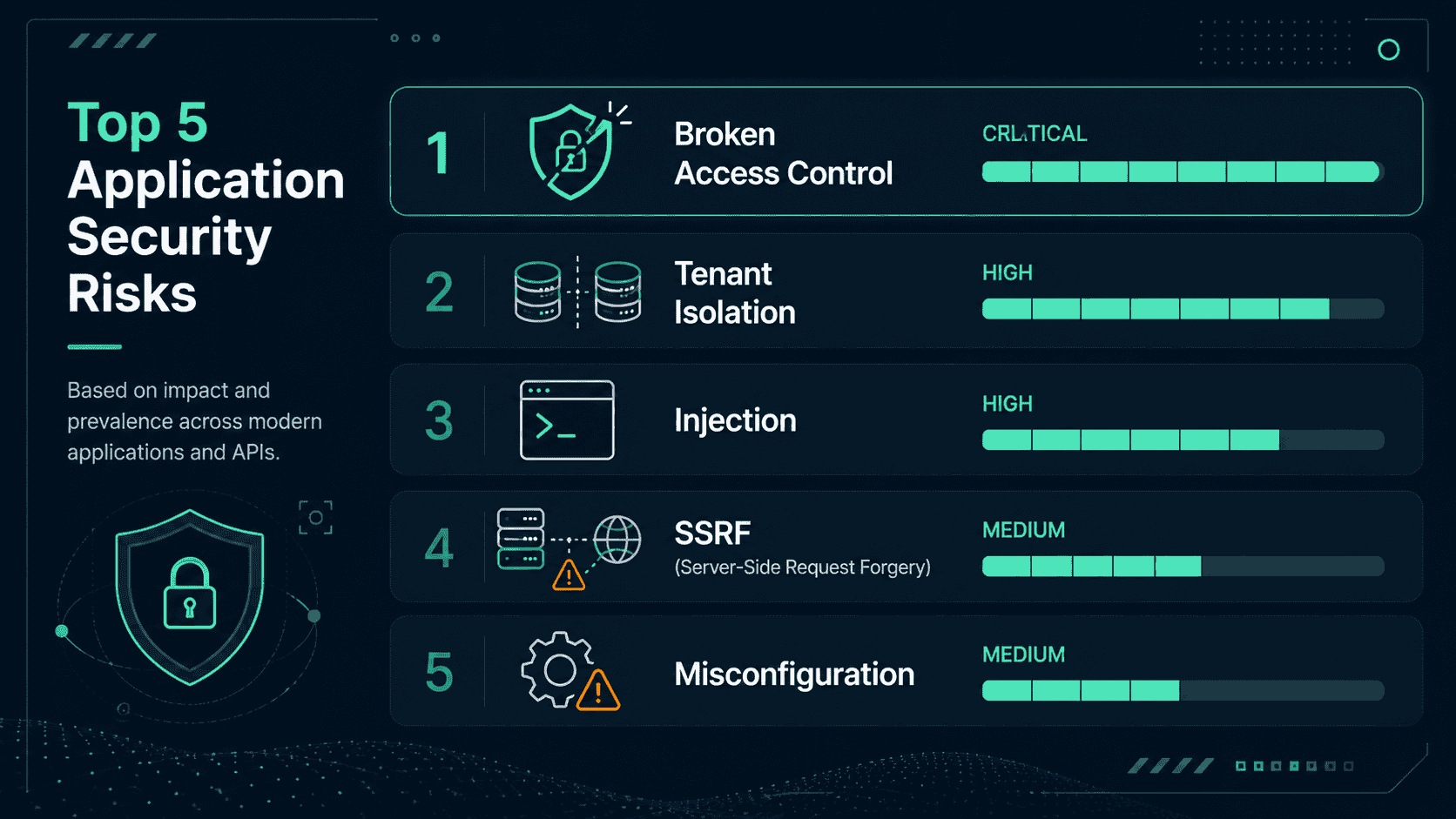 OWASP Top 10 risk categories most relevant to B2B SaaS applications