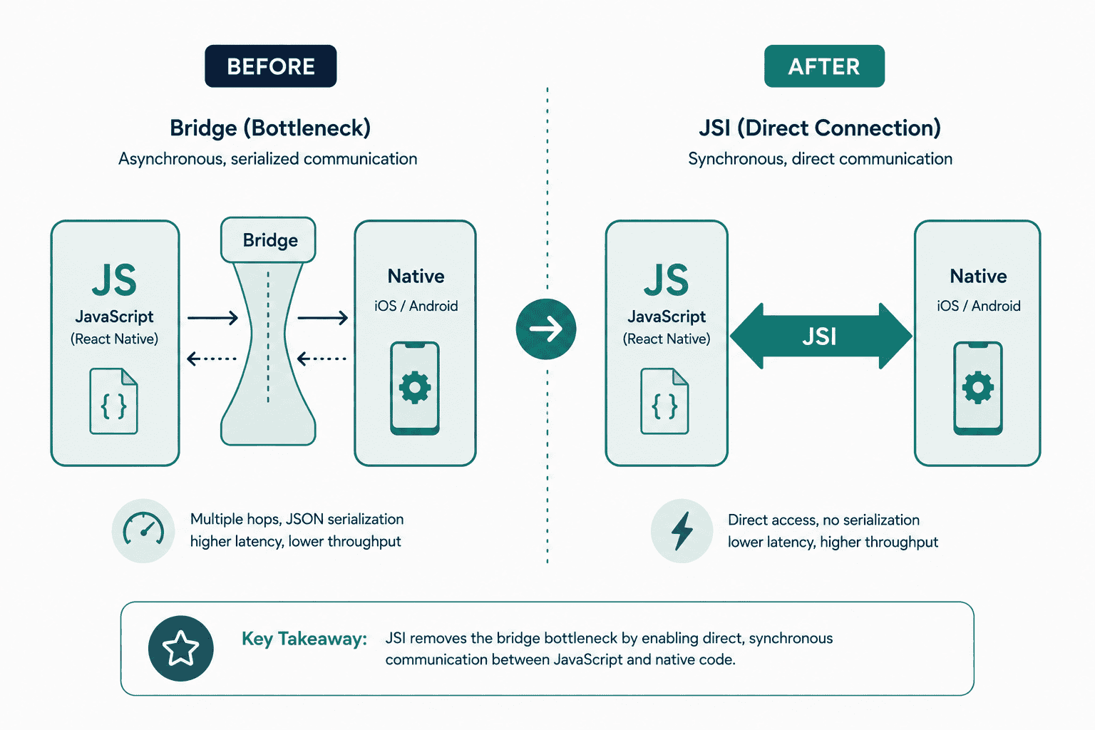 React Native Bridgeless architecture diagram showing JSI direct communication versus legacy bridge