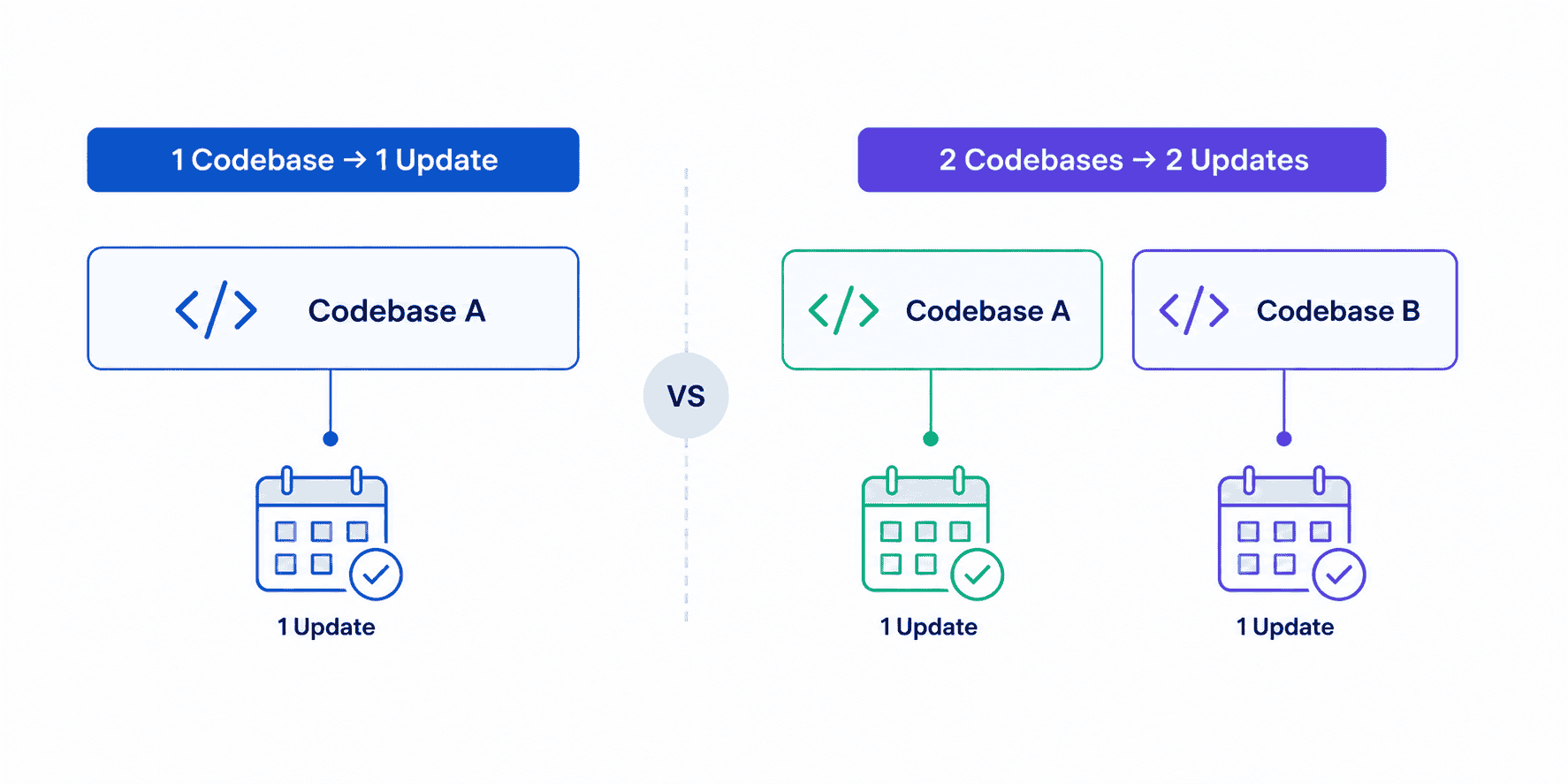 Maintenance comparison showing one shared codebase versus two separate native codebases over time