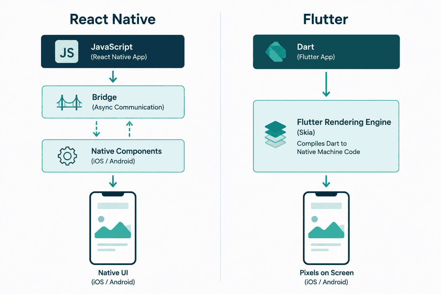React Native architecture compared to Flutter rendering engine diagram