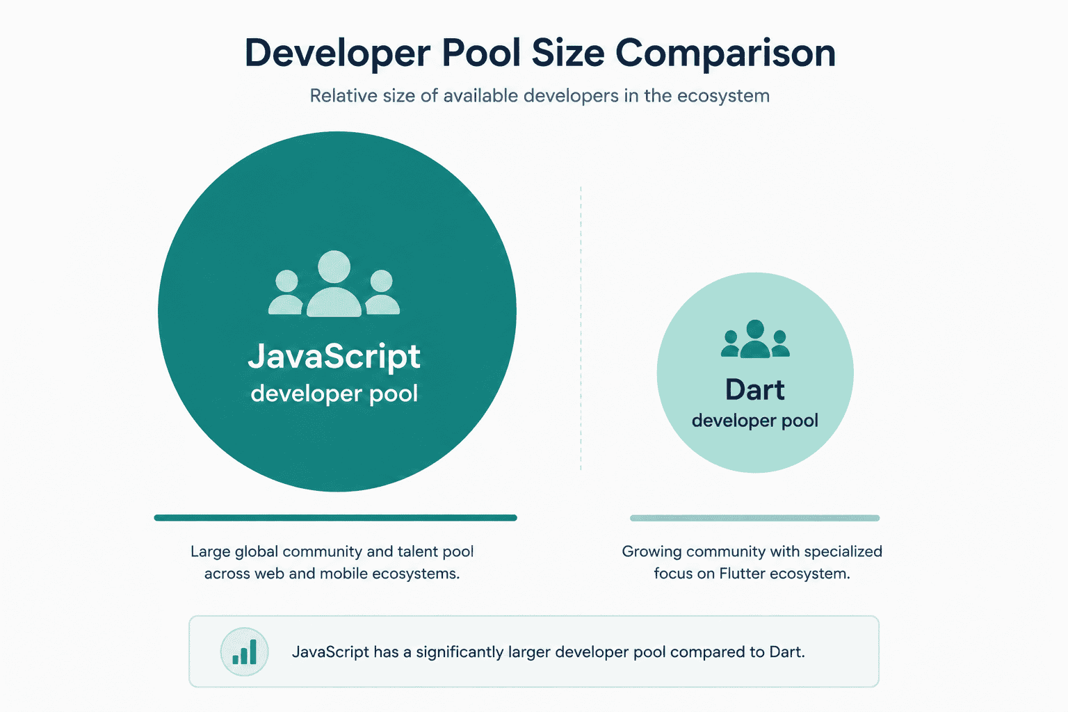 Hiring pool comparison showing JavaScript developer market size versus Dart developer market size