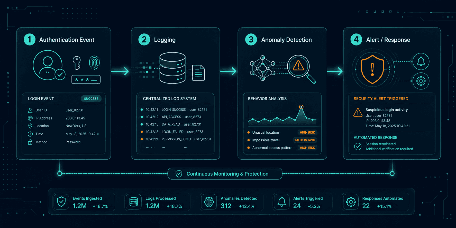 Security monitoring flow showing authentication logging, anomaly detection, and incident response