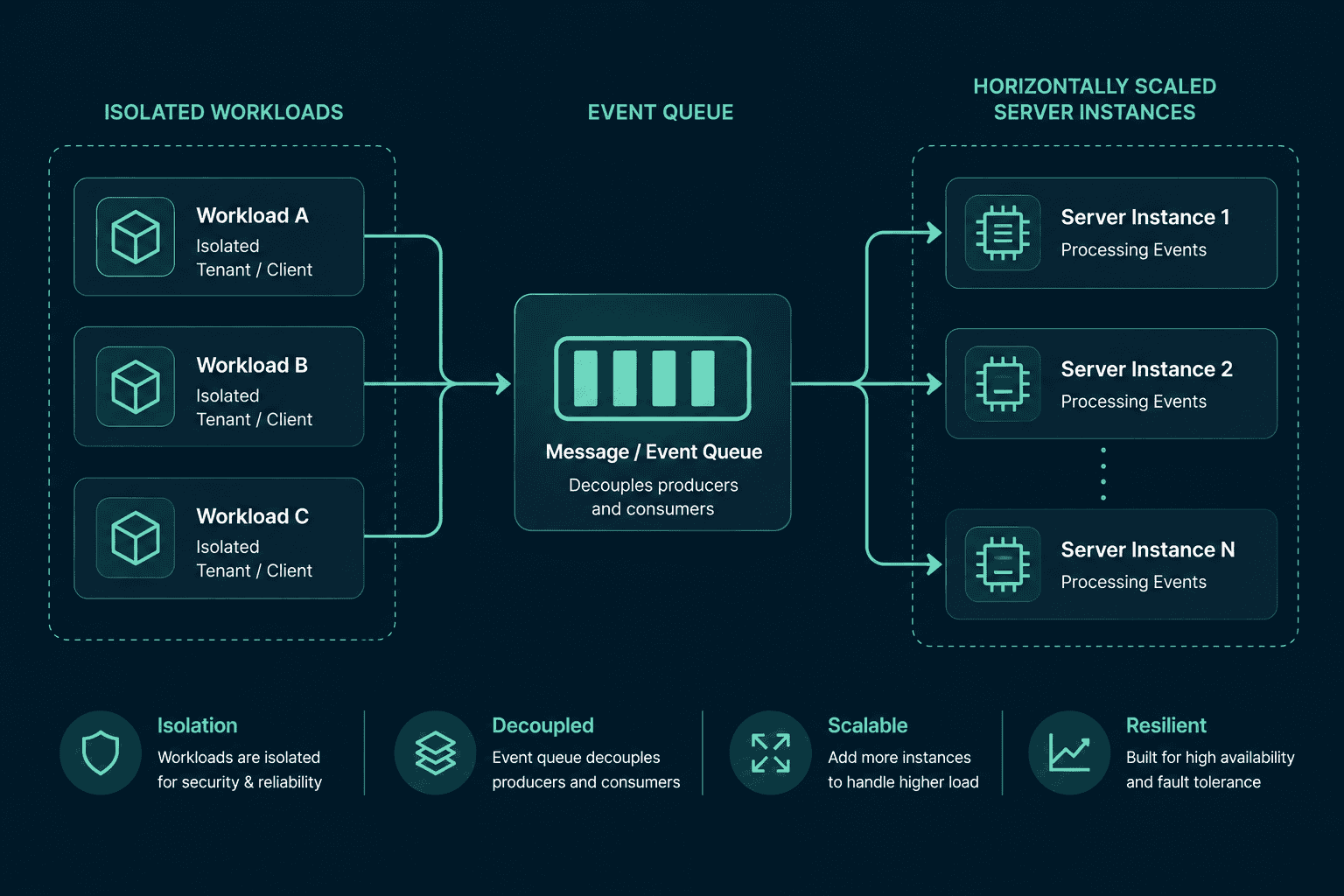 TwentyFour SaaS platform architecture showing multi-tenant isolation and event-driven processing