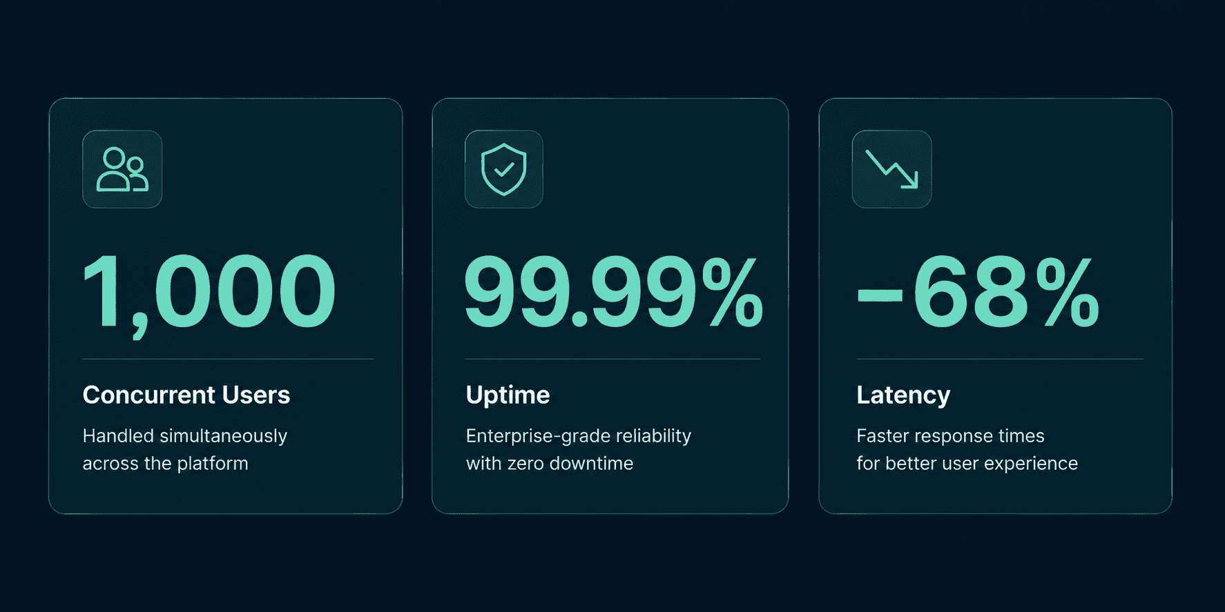 TwentyFour SaaS platform results showing 1000 concurrent users, 99.99 percent uptime, and 68 percent latency reduction