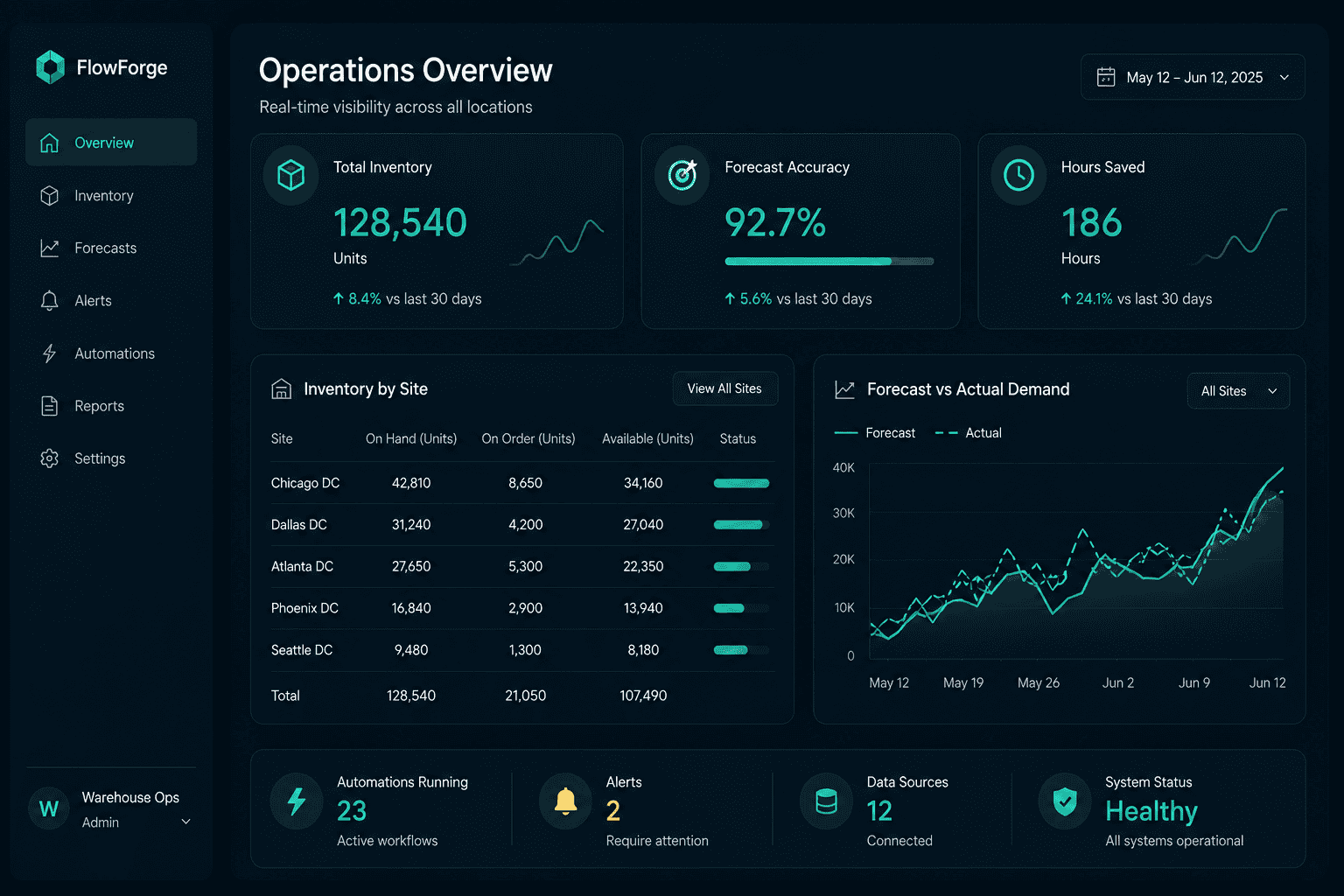 Custom AI automation ROI dashboard showing data extraction and operational hours saved metrics